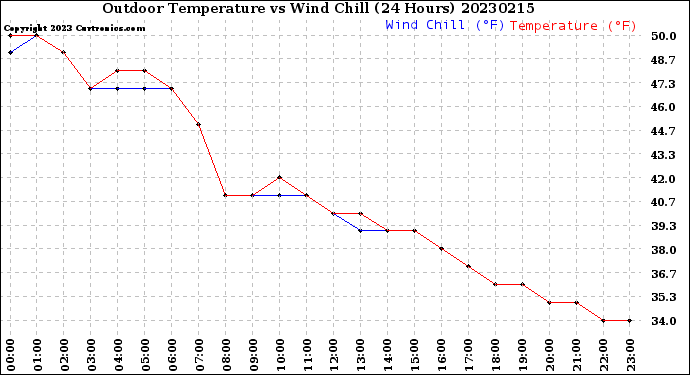 Milwaukee Weather Outdoor Temperature<br>vs Wind Chill<br>(24 Hours)