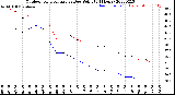 Milwaukee Weather Outdoor Temperature<br>vs Dew Point<br>(24 Hours)