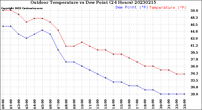 Milwaukee Weather Outdoor Temperature<br>vs Dew Point<br>(24 Hours)