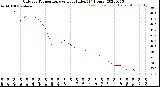 Milwaukee Weather Outdoor Temperature<br>vs Heat Index<br>(24 Hours)