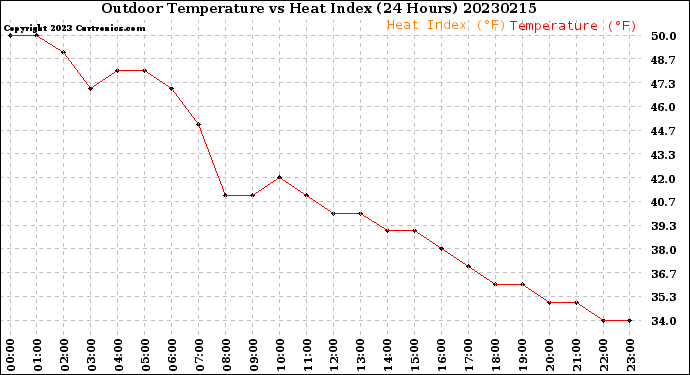 Milwaukee Weather Outdoor Temperature<br>vs Heat Index<br>(24 Hours)