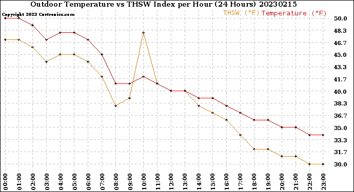 Milwaukee Weather Outdoor Temperature<br>vs THSW Index<br>per Hour<br>(24 Hours)