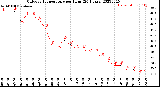 Milwaukee Weather Outdoor Temperature<br>per Hour<br>(24 Hours)