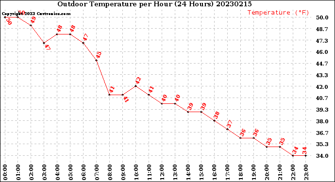 Milwaukee Weather Outdoor Temperature<br>per Hour<br>(24 Hours)