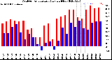 Milwaukee Weather Outdoor Temperature<br>Daily High/Low