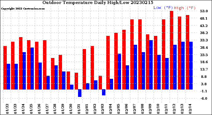 Milwaukee Weather Outdoor Temperature<br>Daily High/Low