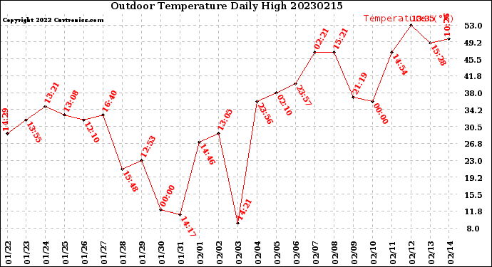 Milwaukee Weather Outdoor Temperature<br>Daily High