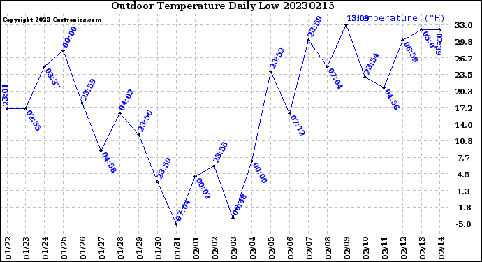 Milwaukee Weather Outdoor Temperature<br>Daily Low