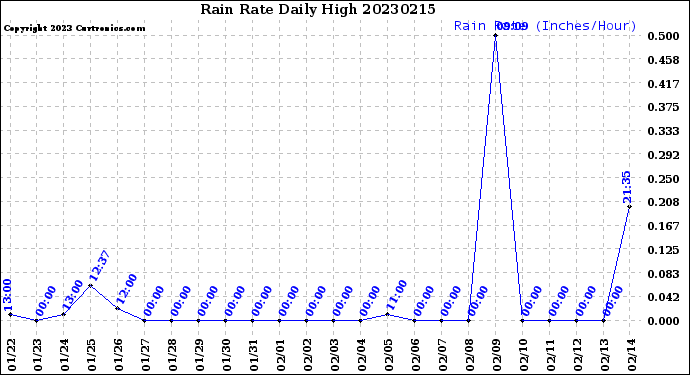 Milwaukee Weather Rain Rate<br>Daily High