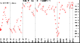 Milwaukee Weather Solar Radiation<br>Daily