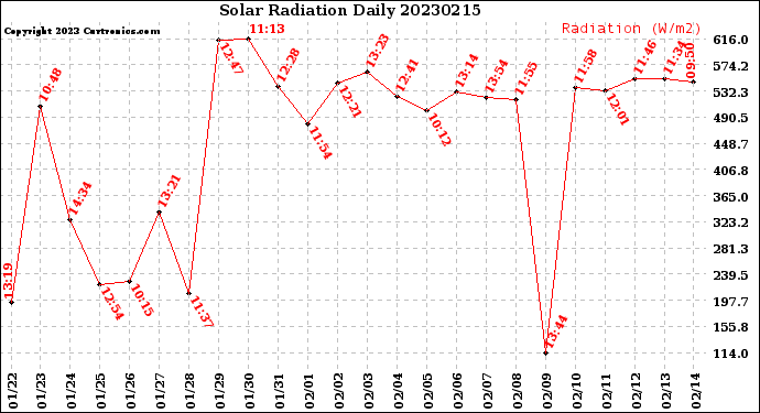 Milwaukee Weather Solar Radiation<br>Daily