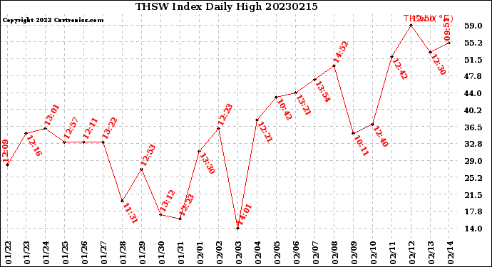 Milwaukee Weather THSW Index<br>Daily High