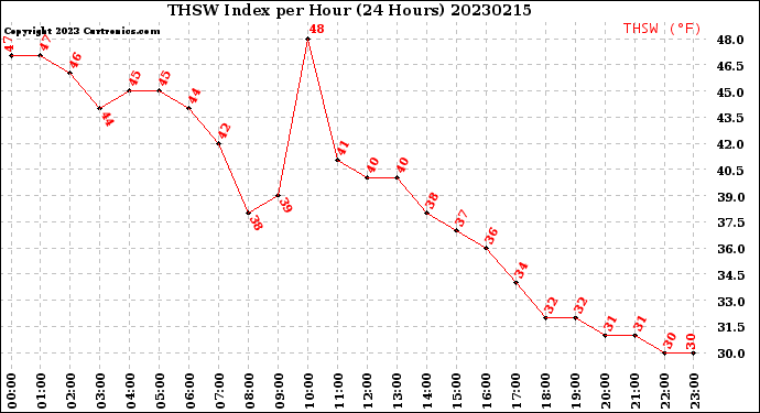 Milwaukee Weather THSW Index<br>per Hour<br>(24 Hours)