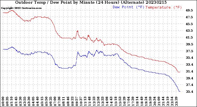 Milwaukee Weather Outdoor Temp / Dew Point<br>by Minute<br>(24 Hours) (Alternate)