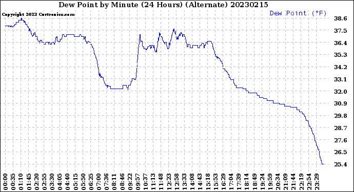 Milwaukee Weather Dew Point<br>by Minute<br>(24 Hours) (Alternate)