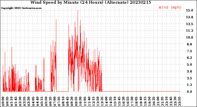 Milwaukee Weather Wind Speed<br>by Minute<br>(24 Hours) (Alternate)