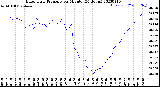 Milwaukee Weather Barometric Pressure<br>per Minute<br>(24 Hours)