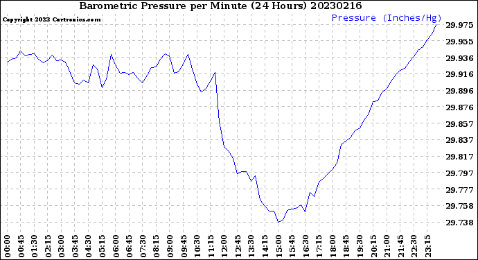 Milwaukee Weather Barometric Pressure<br>per Minute<br>(24 Hours)