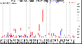 Milwaukee Weather Outdoor Rain<br>Daily Amount<br>(Past/Previous Year)