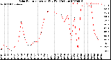 Milwaukee Weather Solar Radiation<br>Avg per Day W/m2/minute