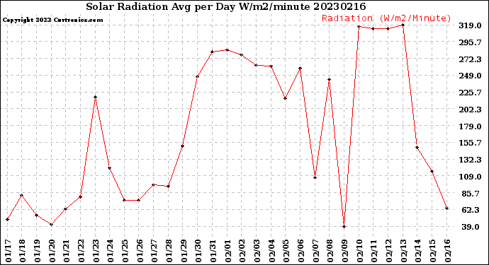 Milwaukee Weather Solar Radiation<br>Avg per Day W/m2/minute