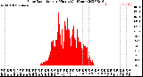 Milwaukee Weather Solar Radiation<br>per Minute<br>(24 Hours)