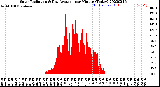 Milwaukee Weather Solar Radiation<br>& Day Average<br>per Minute<br>(Today)