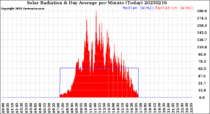 Milwaukee Weather Solar Radiation<br>& Day Average<br>per Minute<br>(Today)