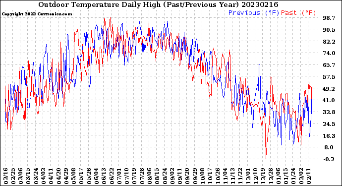 Milwaukee Weather Outdoor Temperature<br>Daily High<br>(Past/Previous Year)