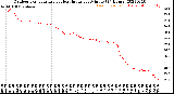 Milwaukee Weather Outdoor Temperature<br>vs Heat Index<br>per Minute<br>(24 Hours)