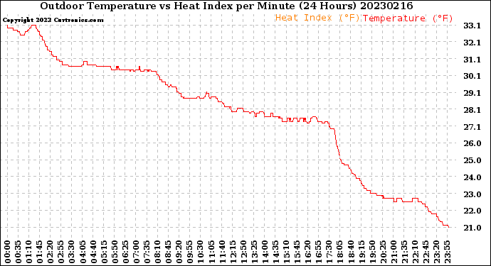 Milwaukee Weather Outdoor Temperature<br>vs Heat Index<br>per Minute<br>(24 Hours)