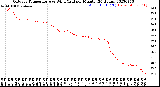 Milwaukee Weather Outdoor Temperature<br>vs Wind Chill<br>per Minute<br>(24 Hours)