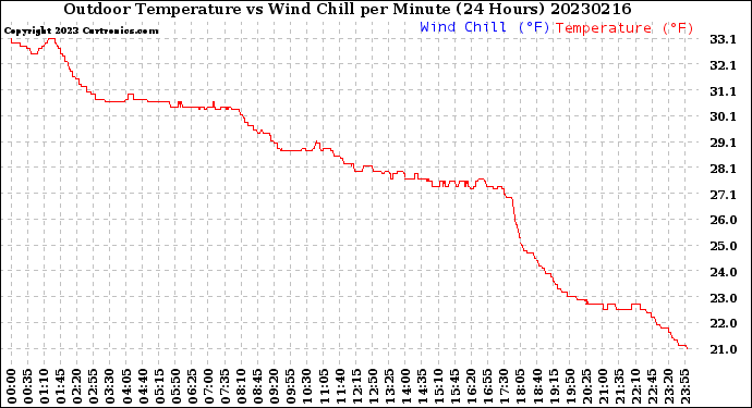 Milwaukee Weather Outdoor Temperature<br>vs Wind Chill<br>per Minute<br>(24 Hours)