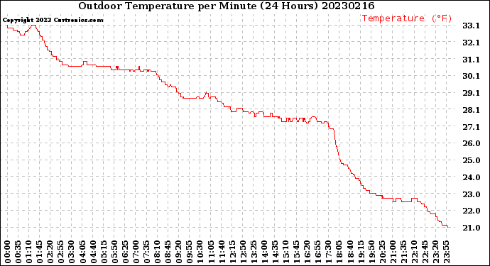 Milwaukee Weather Outdoor Temperature<br>per Minute<br>(24 Hours)