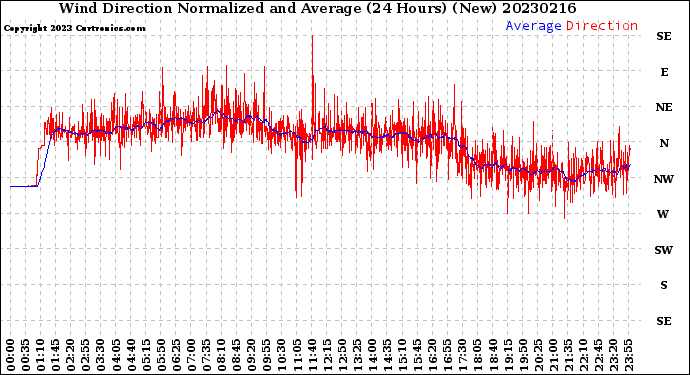 Milwaukee Weather Wind Direction<br>Normalized and Average<br>(24 Hours) (New)