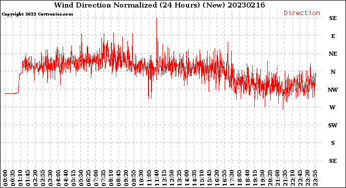 Milwaukee Weather Wind Direction<br>Normalized<br>(24 Hours) (New)