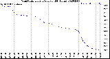 Milwaukee Weather Wind Chill<br>Hourly Average<br>(24 Hours)