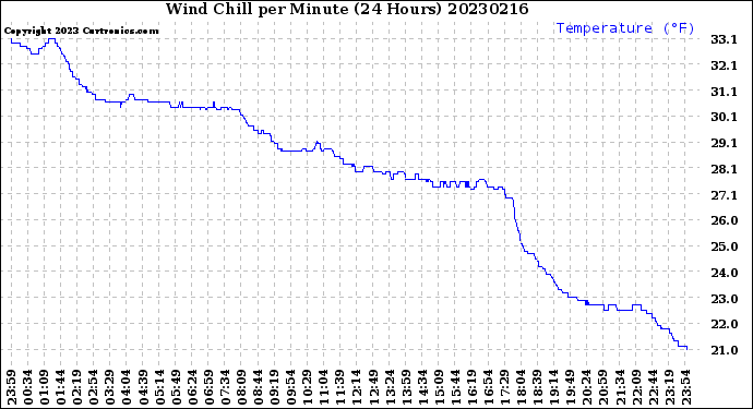 Milwaukee Weather Wind Chill<br>per Minute<br>(24 Hours)