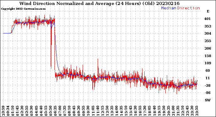 Milwaukee Weather Wind Direction<br>Normalized and Average<br>(24 Hours) (Old)