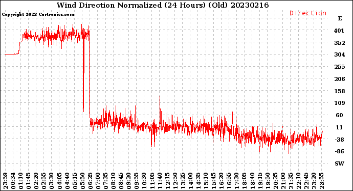 Milwaukee Weather Wind Direction<br>Normalized<br>(24 Hours) (Old)