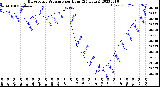 Milwaukee Weather Barometric Pressure<br>per Hour<br>(24 Hours)