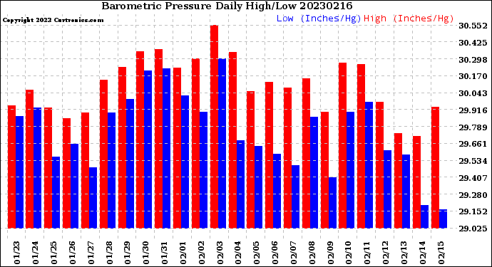 Milwaukee Weather Barometric Pressure<br>Daily High/Low