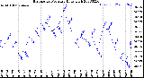 Milwaukee Weather Barometric Pressure<br>Daily High