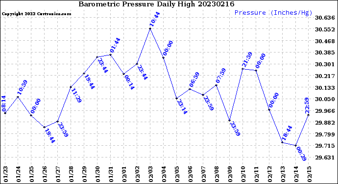 Milwaukee Weather Barometric Pressure<br>Daily High