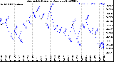 Milwaukee Weather Barometric Pressure<br>Daily Low