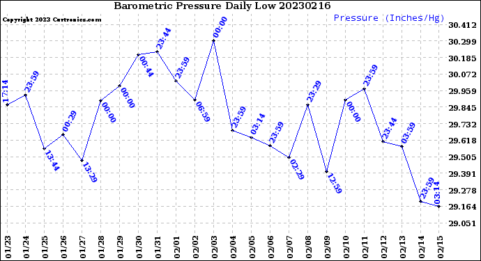 Milwaukee Weather Barometric Pressure<br>Daily Low