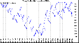 Milwaukee Weather Wind Chill<br>Daily Low