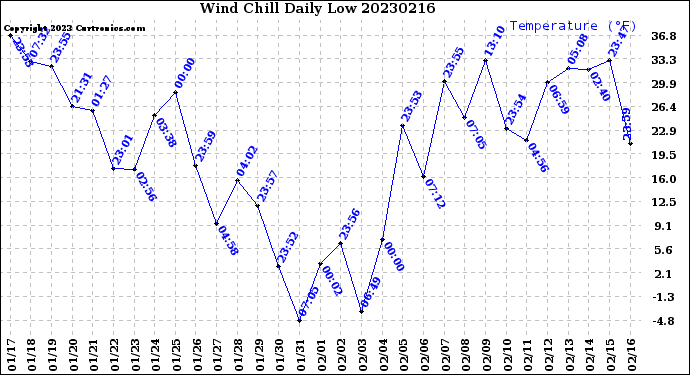 Milwaukee Weather Wind Chill<br>Daily Low