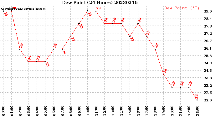 Milwaukee Weather Dew Point<br>(24 Hours)