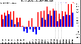 Milwaukee Weather Dew Point<br>Daily High/Low